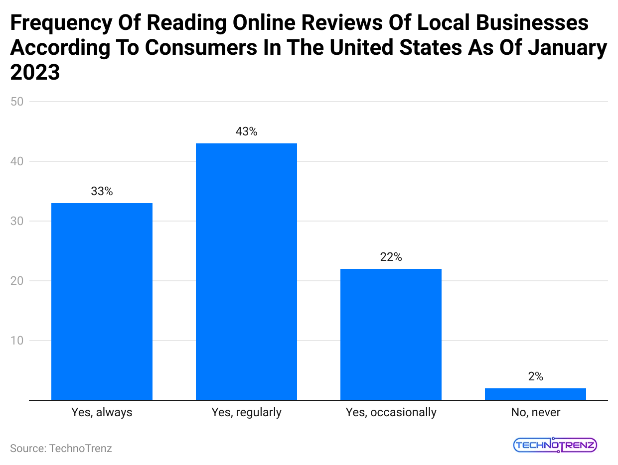 frequency-of-reading-online-reviews-of-local-businesses-according-to-consumers-in-the-united-states-as-of-january-2023