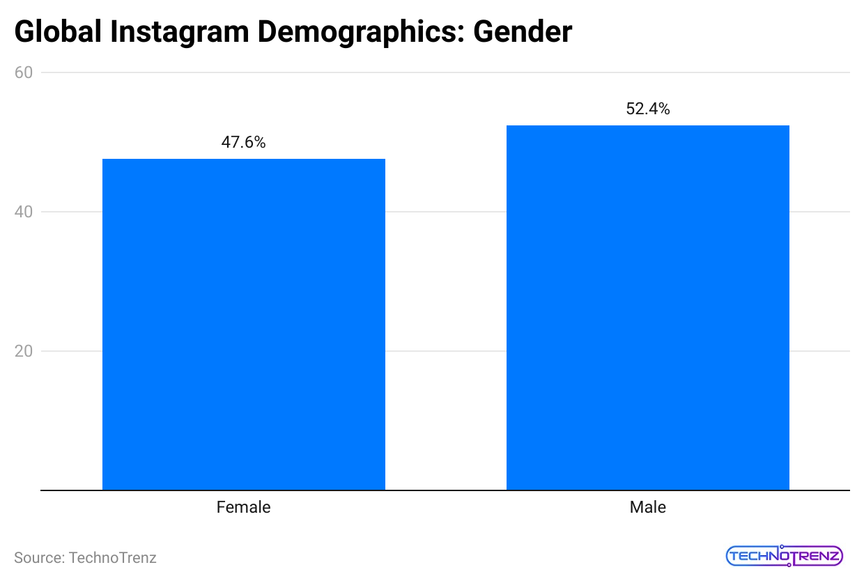 global-instagram-demographics-gender.