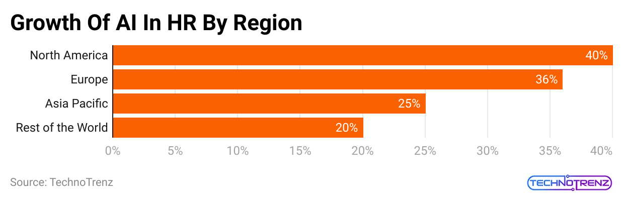 growth-of-ai-in-hr-by-region