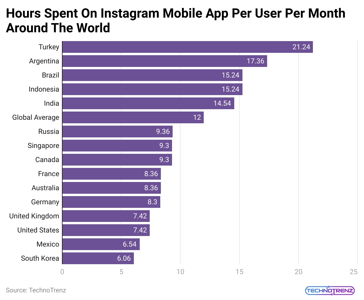 hours-spent-on-instagram-mobile-app-per-user-per-month-around-the-world