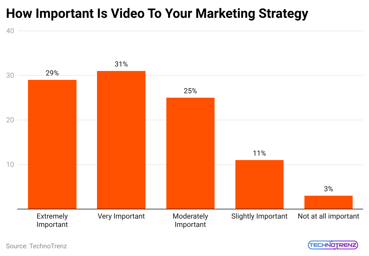 how-important-is-video-to-your-marketing-strategy