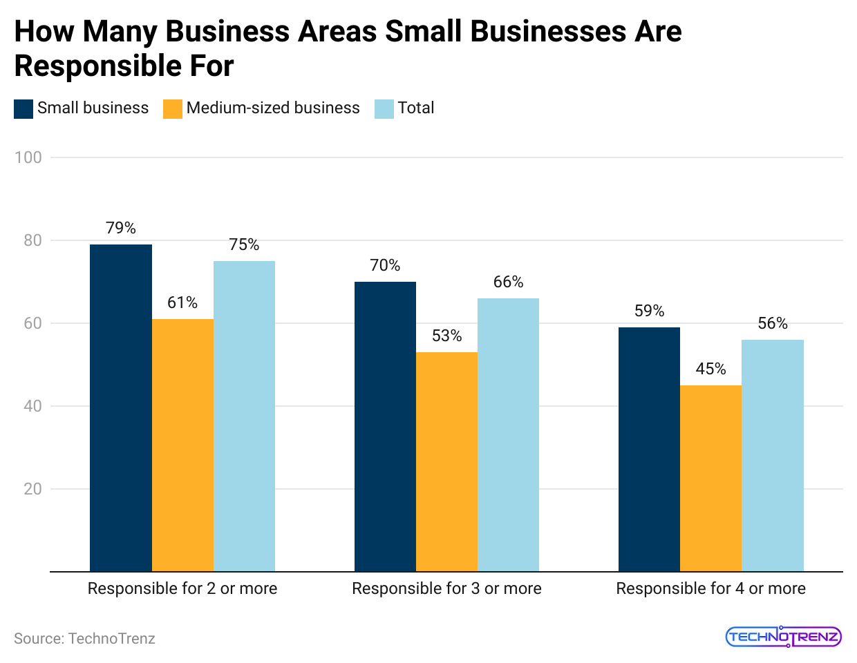 how-many-business-areas-small-businesses-are-responsible-for