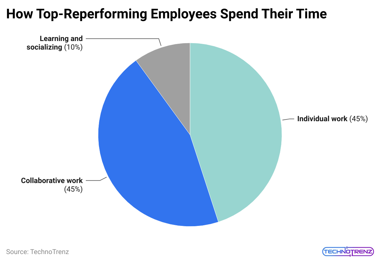 how-top-reperforming-employees-spend-their-time