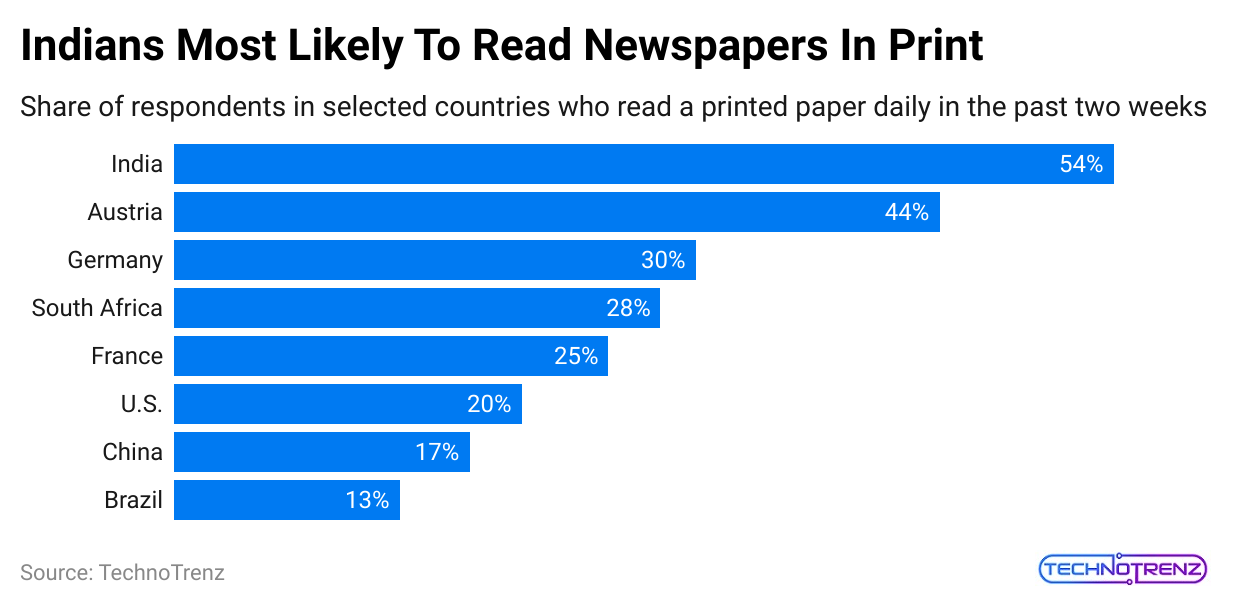 Indians-most-likely-to-read-newspapers-in-print