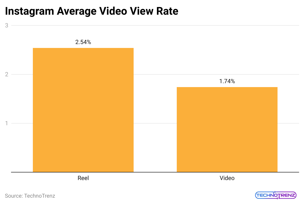 instagram-average-video-view-rate