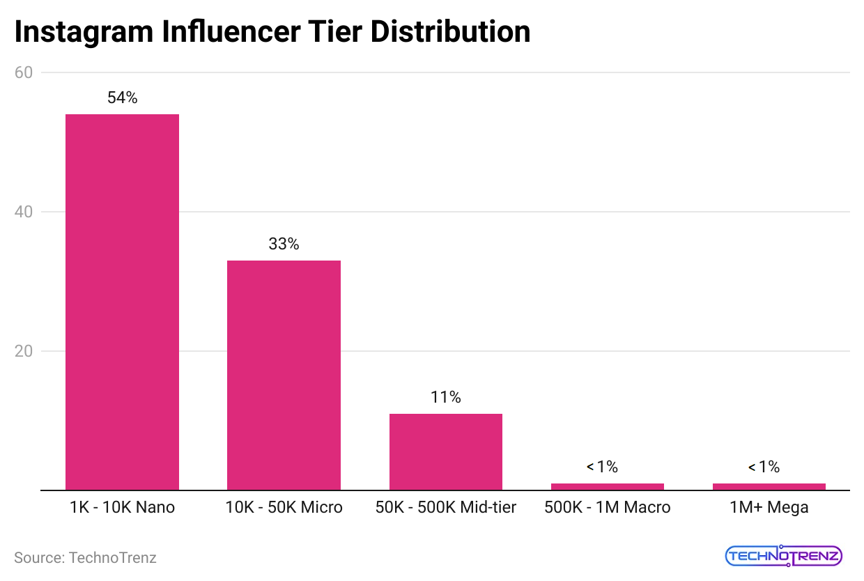 instagram-influencer-tier-distribution