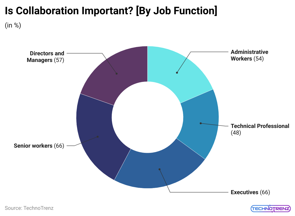 is-collaboration-important-by-job-function