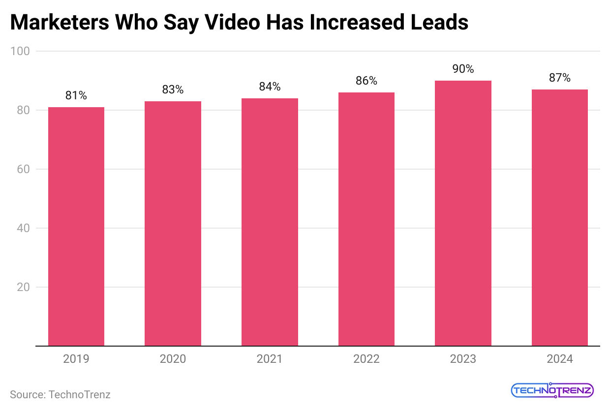 marketers-who-say-video-has-increased-leads
