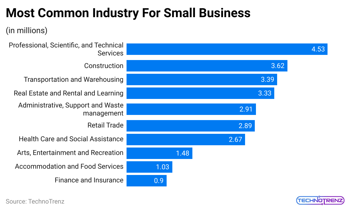 most-common-industry-for-small-business