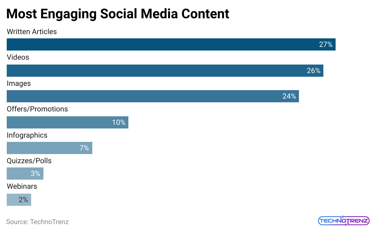 most-engaging-social-media-content