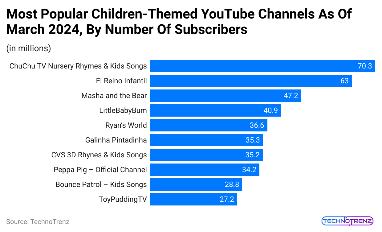 most-popular-children-themed-youtube-channels-as-of-march-2024-by-number-of-subscribers