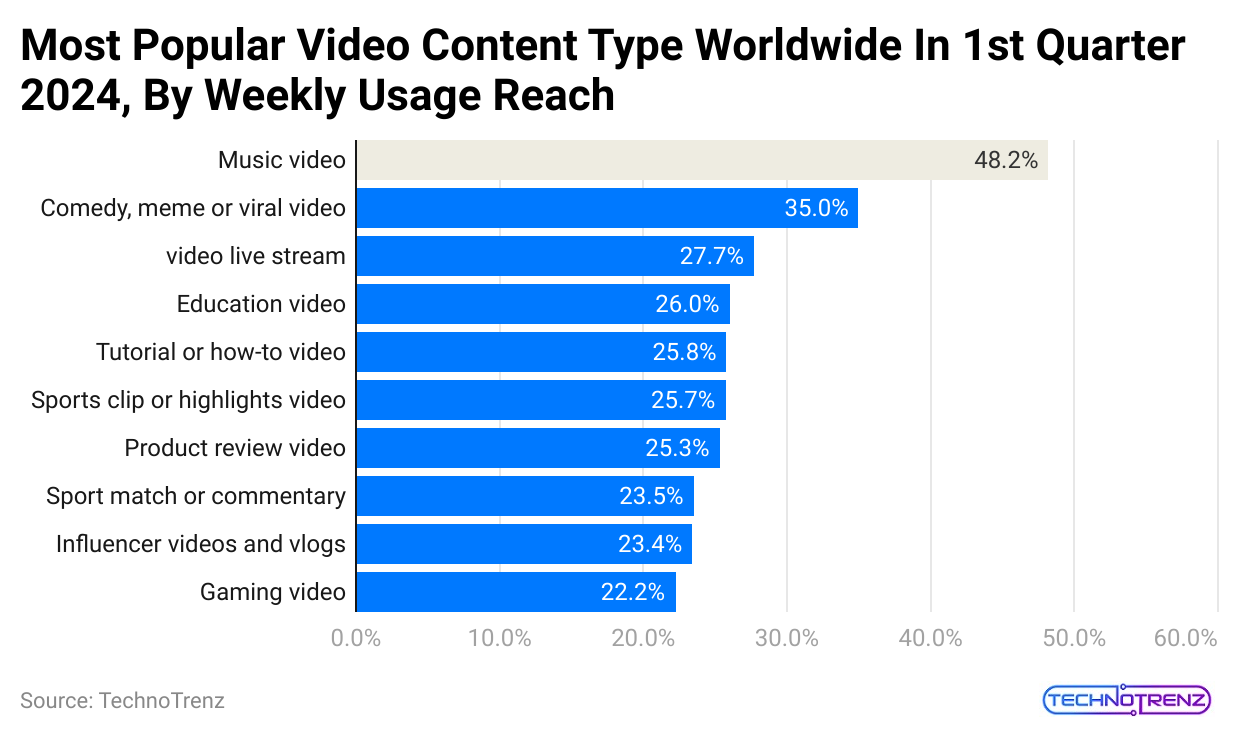 most-popular-video-content-type-worldwide-in-1st-quarter-2024-by-weekly-usage-reach
