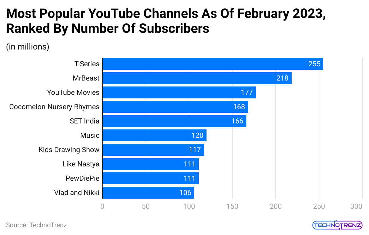 most-popular-youtube-channels-as-of-february-2023-ranked-by-number-of-subscribers