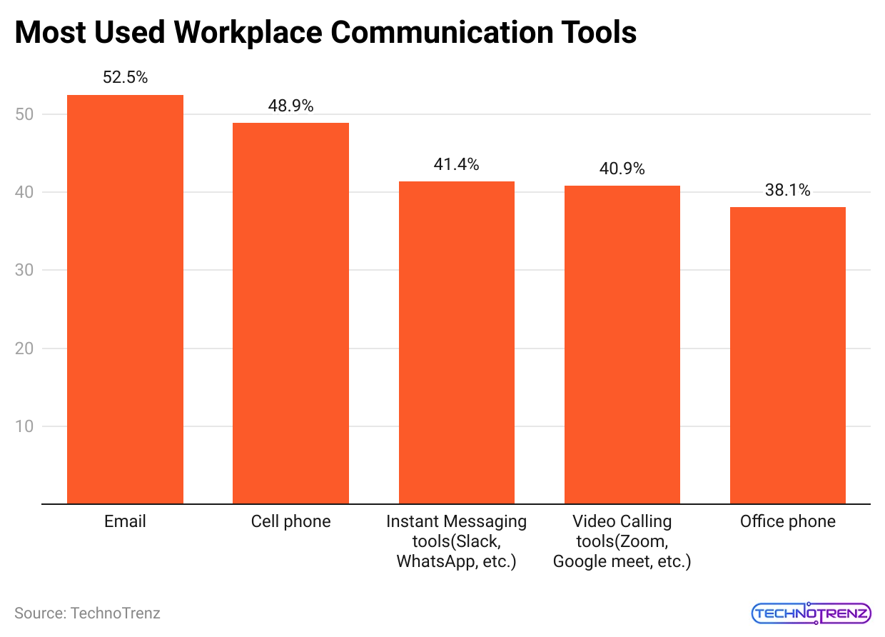 most-used-workplace-communication-tools