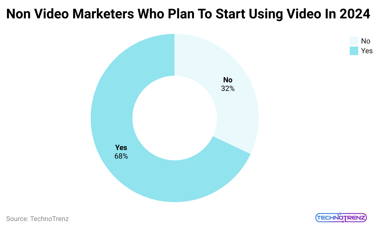 non-video-marketers-who-plan-to-start-using-video-in-2024 