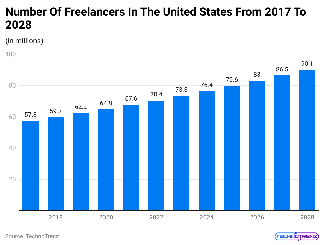 number-of-freelancers-in-the-united-states-from-2017-to-2028