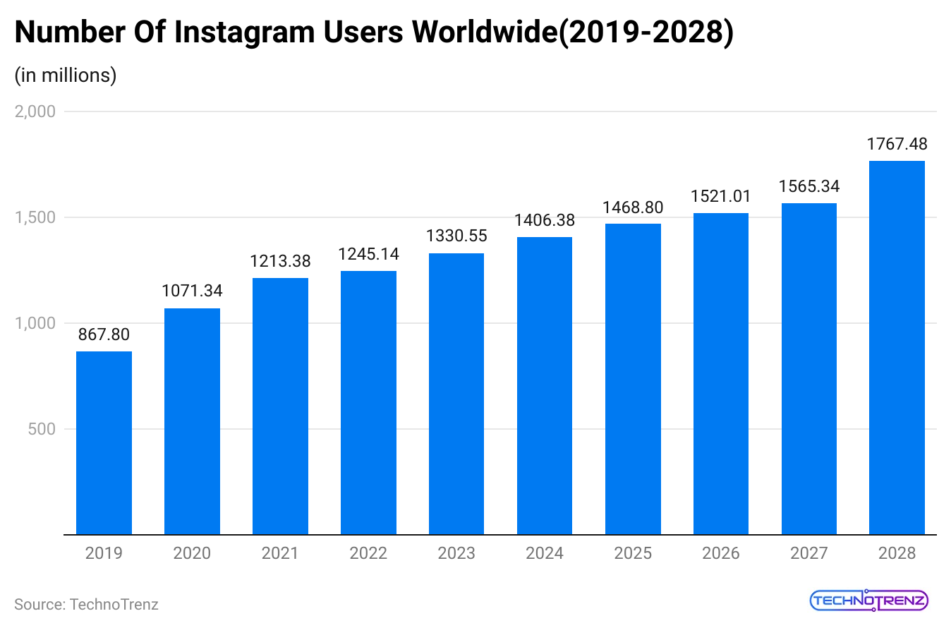 number-of-instagram-users-worldwide-2019-2028