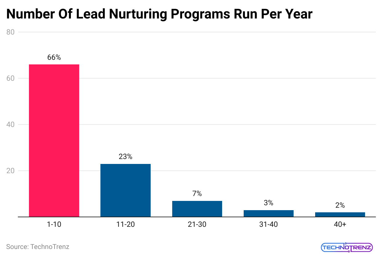 number-of-lead-nurturing-programs-run-per-year