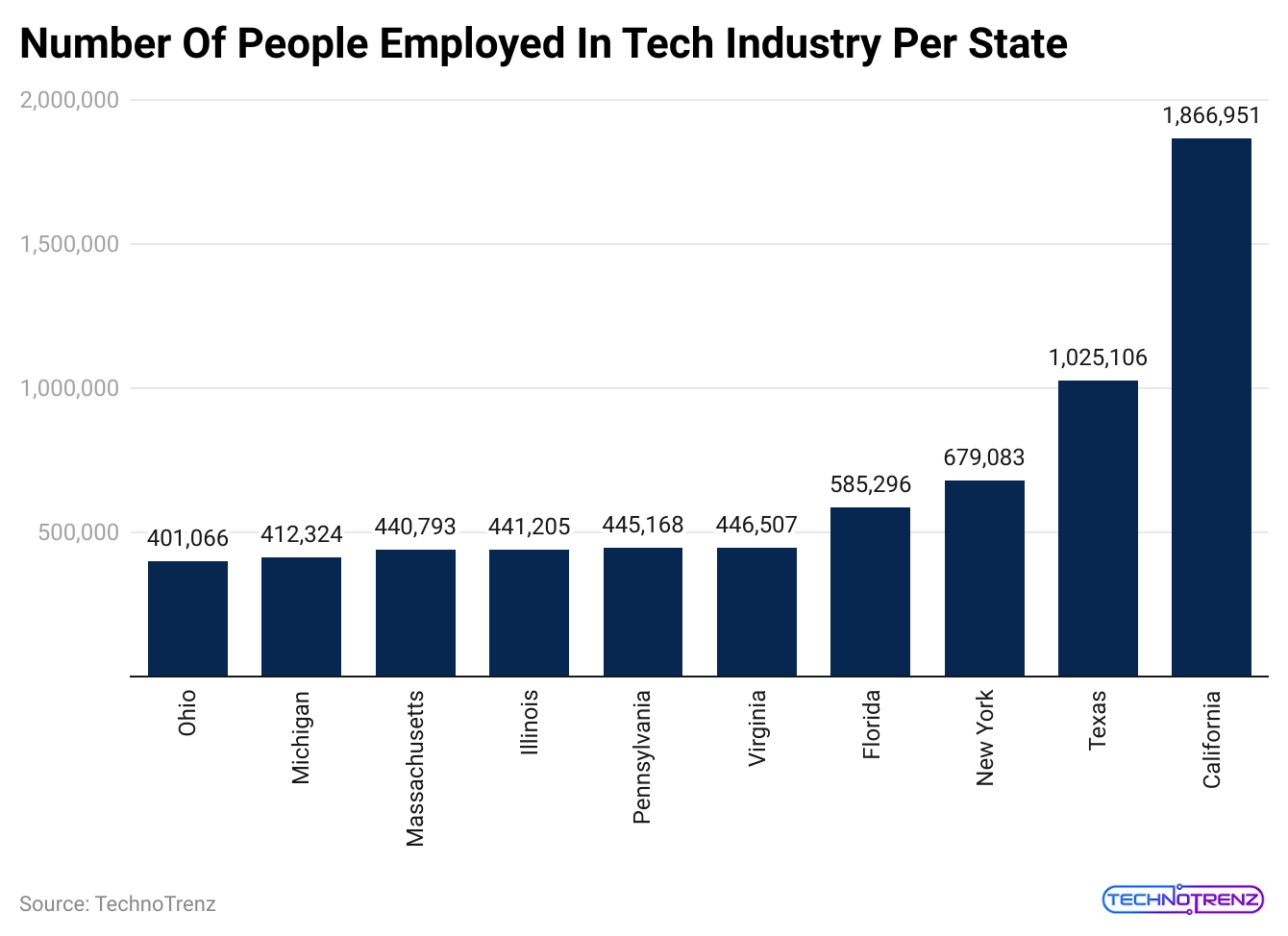 number-of-people-employed-in-tech-industry-per-state