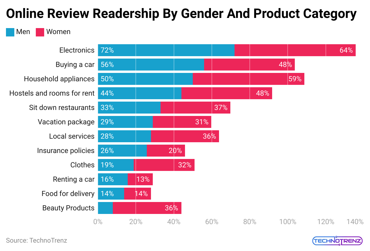 online-review-readership-by-gender-and-product-category 