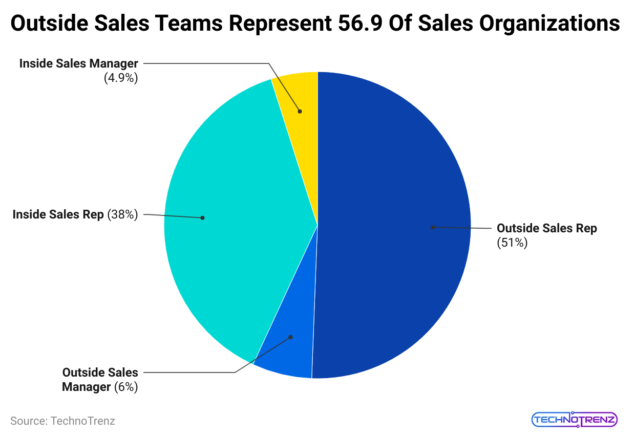 outside-sales-teams-represent-56-9-of-sales-organizations