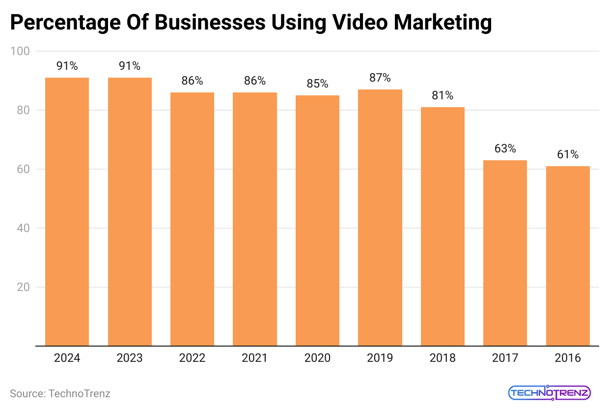 percentage-of-businesses-using-video-marketing