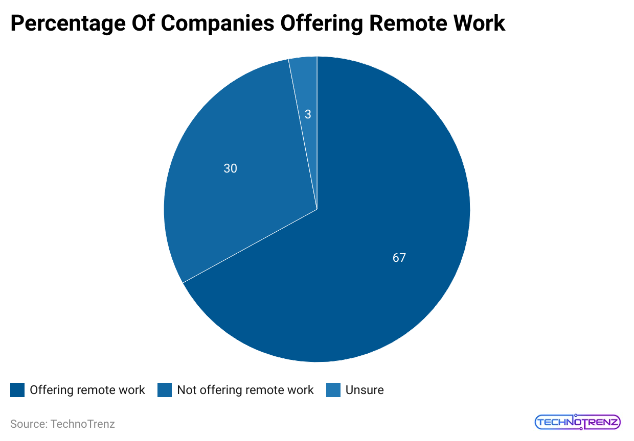 percentage-of-companies-offering-remote-work