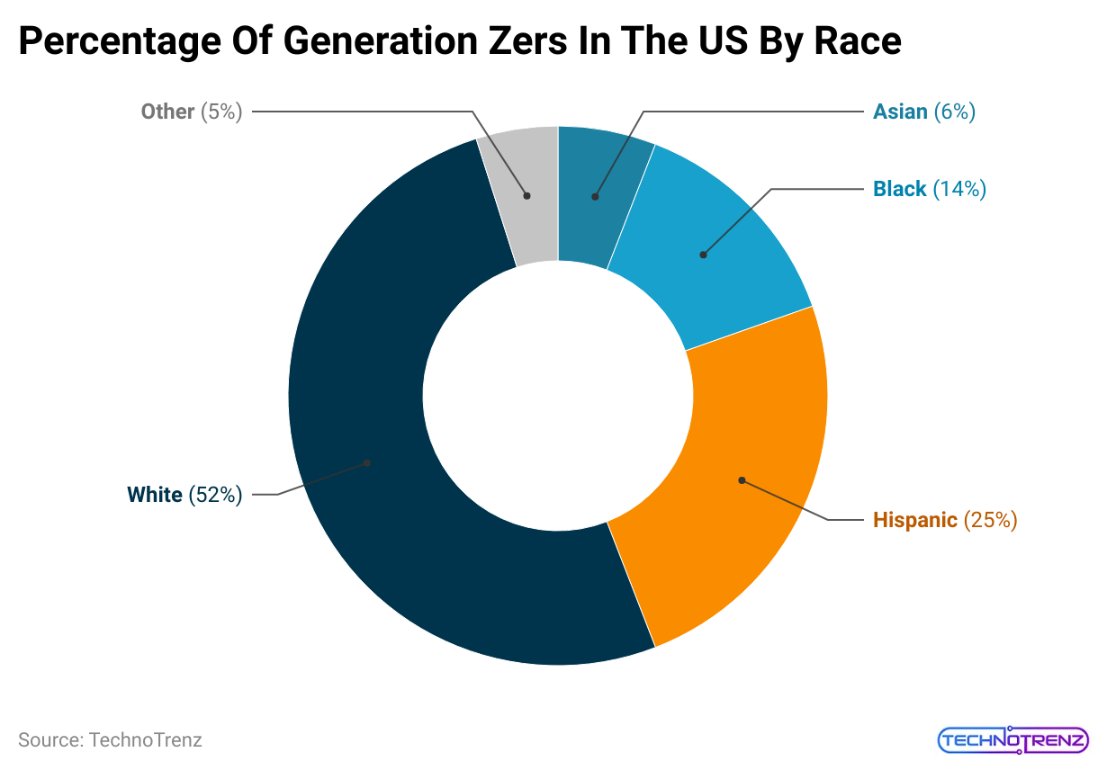 percentage-of-generation-zers-in-the-us-by-race