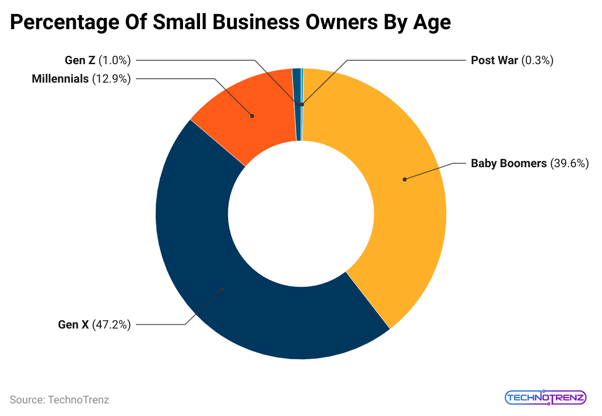 percentage-of-small-business-owners-by-age