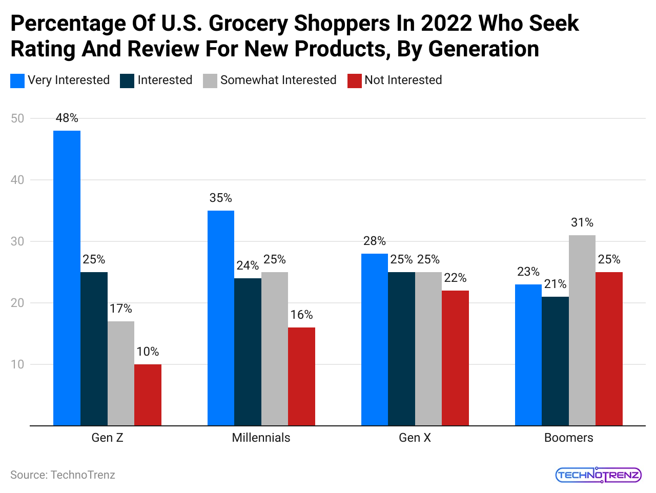 percentage-of-u-s-grocery-shoppers-in-2022-who-seek-rating-and-review-for-new-products-by-generation