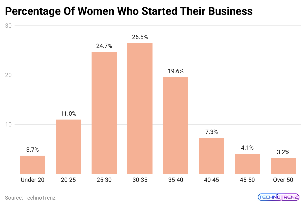 percentage-of-women-who-started-their-business