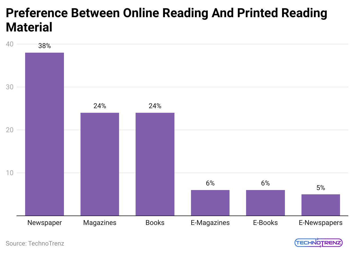 preference-between-online-reading-and-printed-reading-material