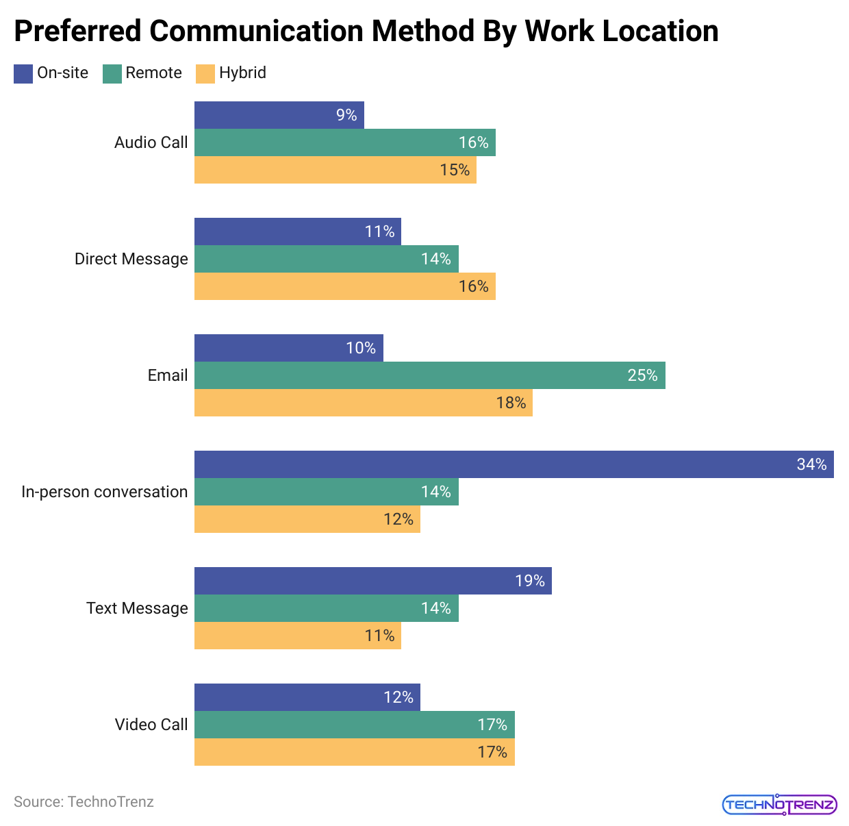 preferred-communication-method-by-work-location