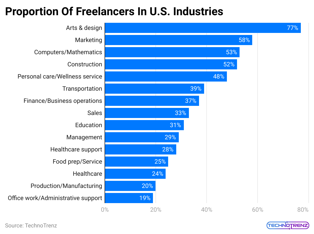 proportion-of-freelancers-in-u-s-industries