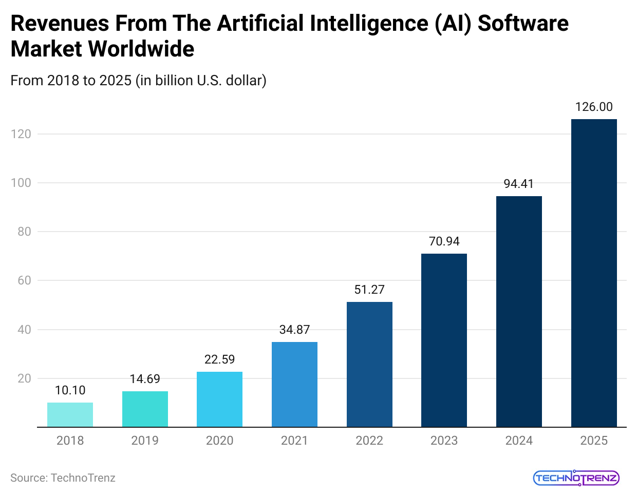 revenues-from-the-artificial-intelligence-ai-software-market-worldwide