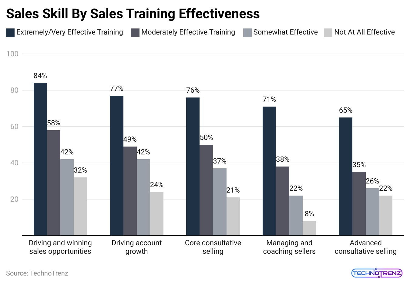 sales-skill-by-sales-training-effectiveness