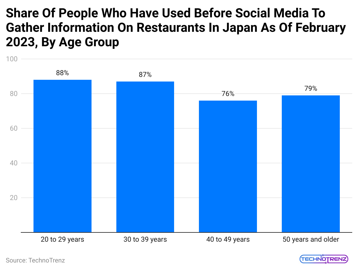 share-of-people-who-have-used-before-social-media-to-gather-information-on-restaurants-in-japan-as-of-february-2023-by-age-group