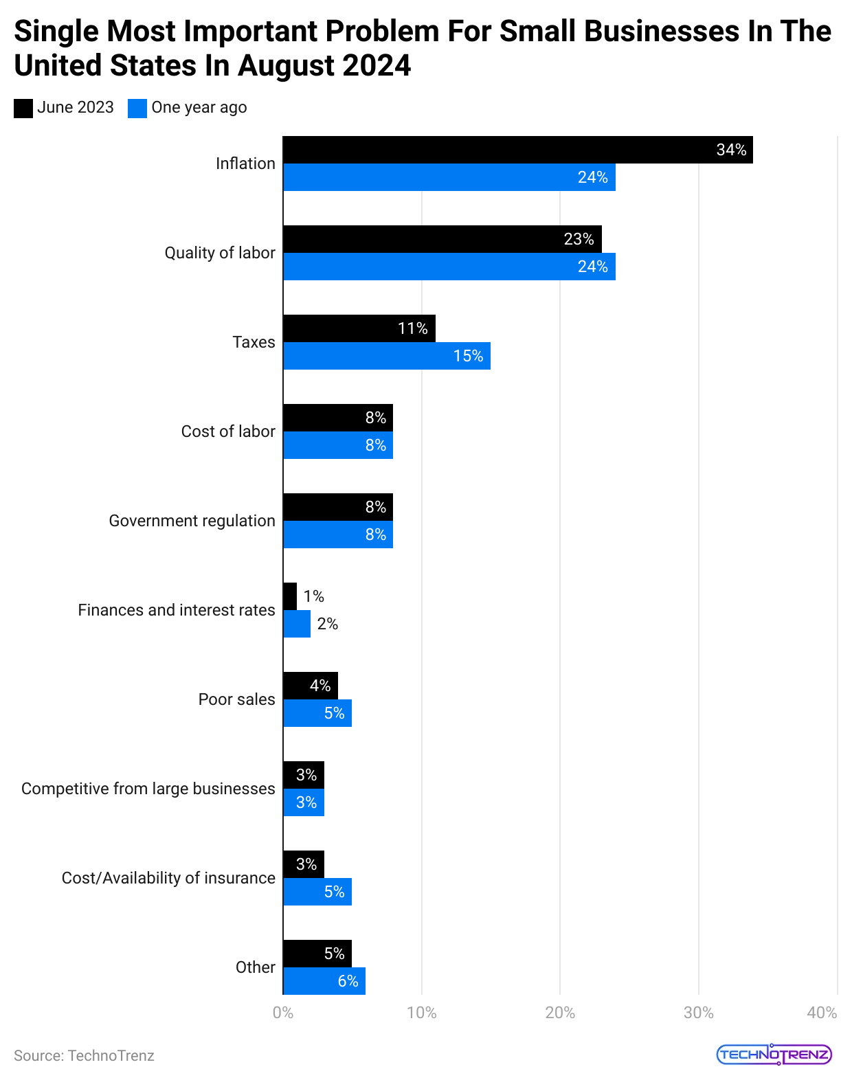 single-most-important-problem-for-small-businesses-in-the-united-states-in-august-2024