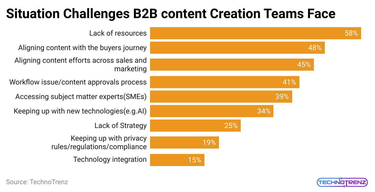 situation-challenges-b2b-content-creation-teams-face