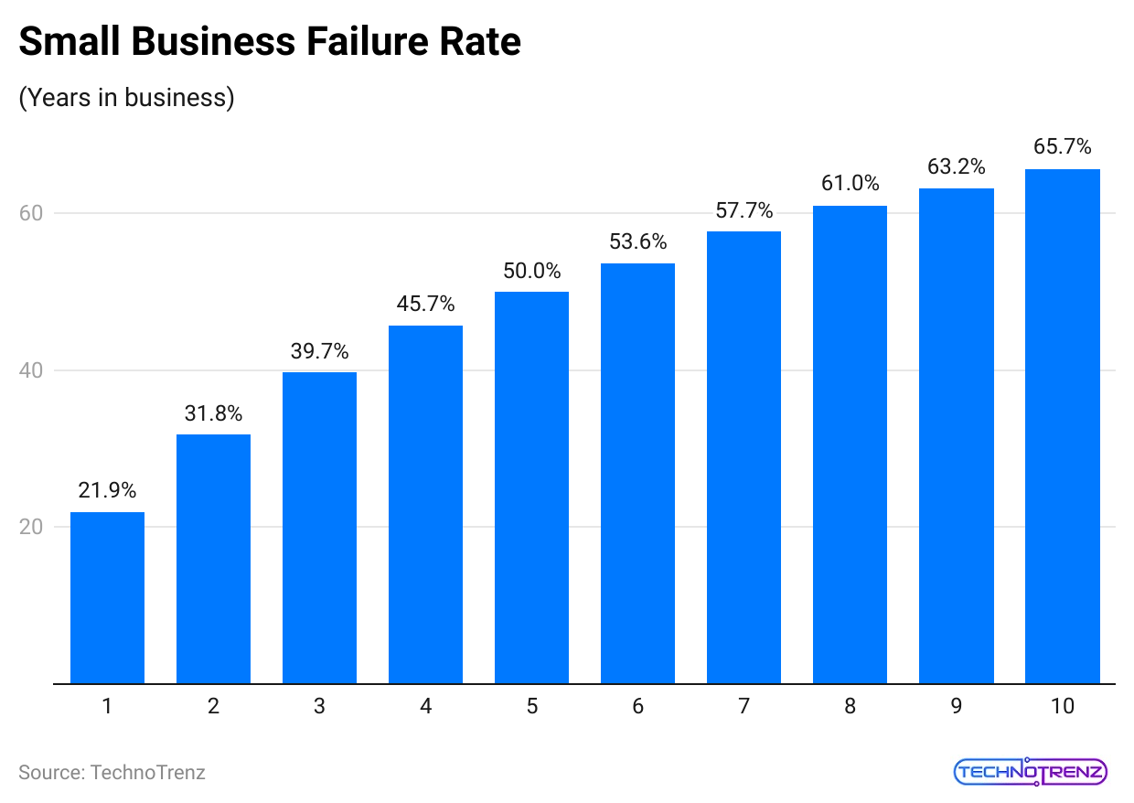 small-business-failure-rate