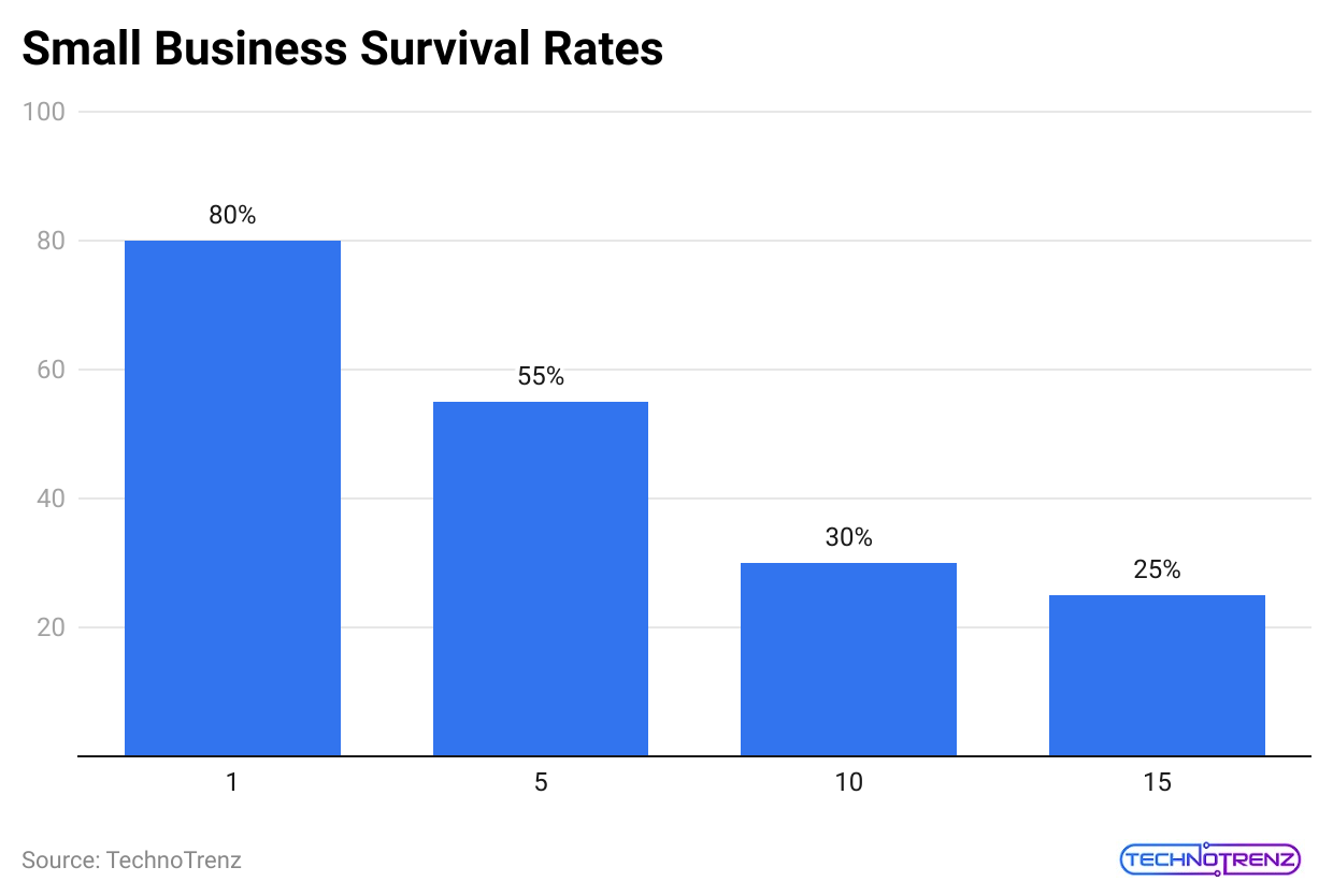 small-business-survival-rates