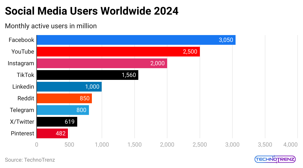 social-media-users-worldwide-2024