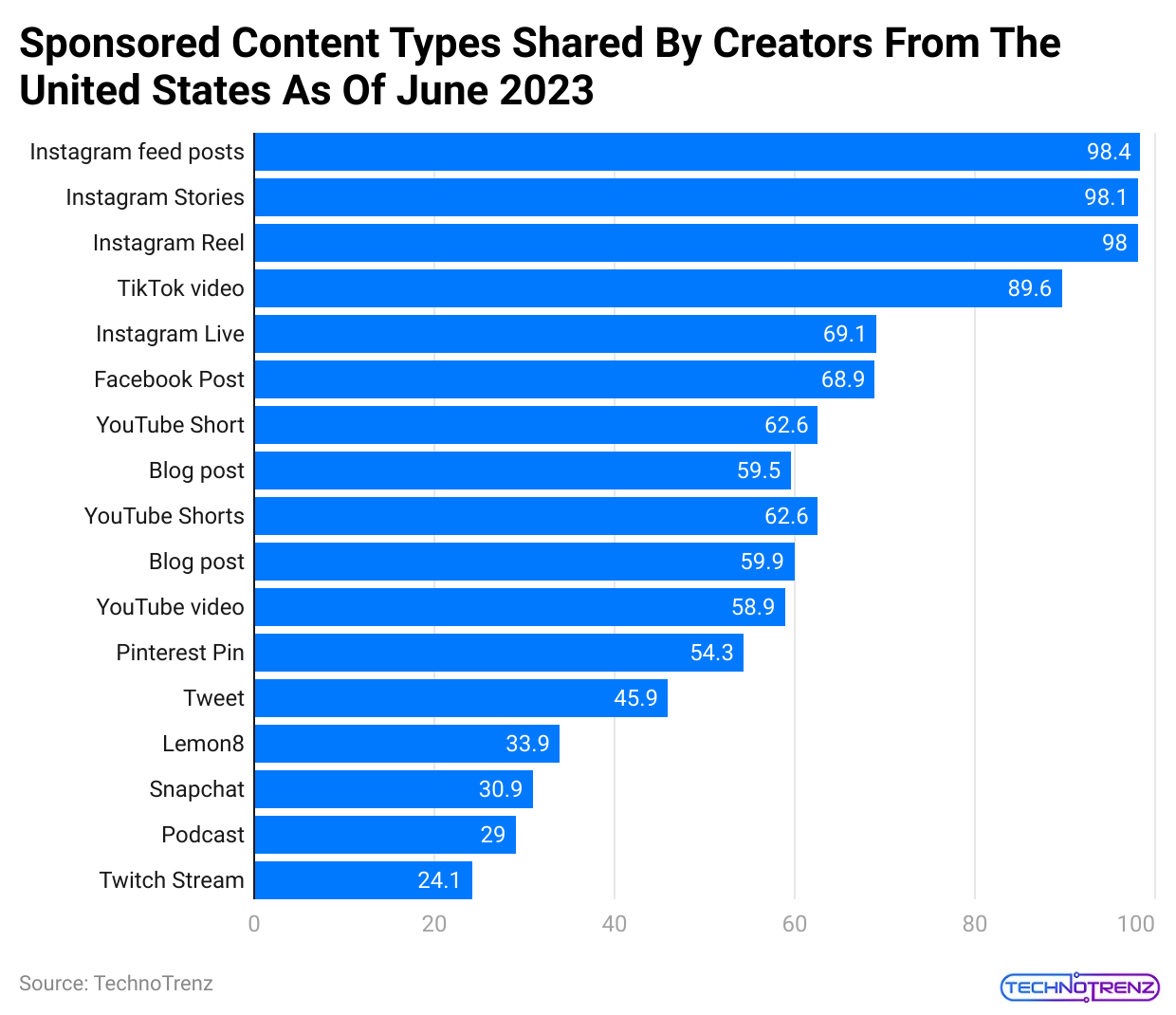 sponsored-content-types-shared-by-creators-from-the-united-states-as-of-june-2023