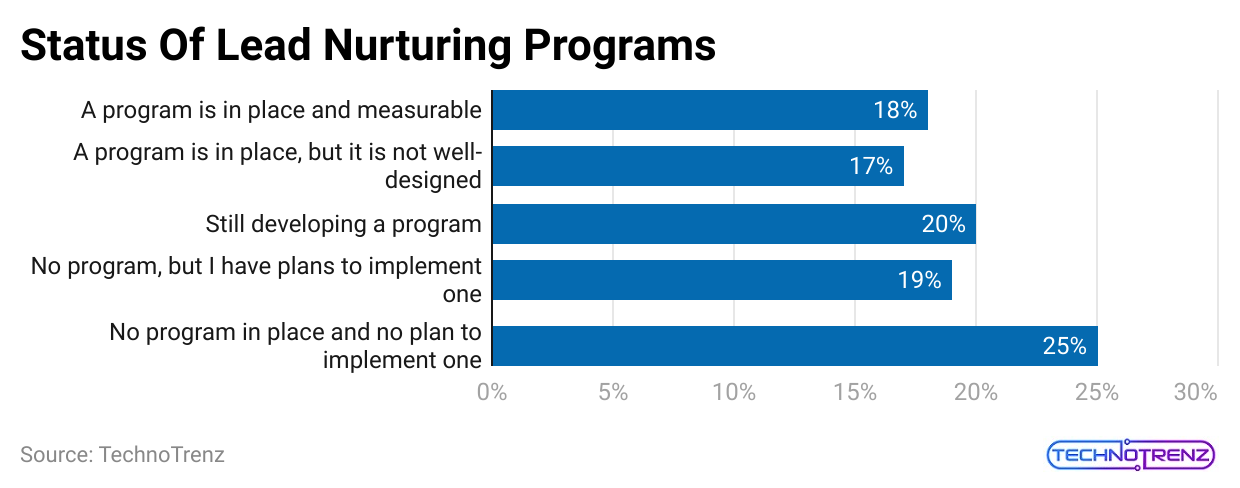 status-of-lead-nurturing-programs