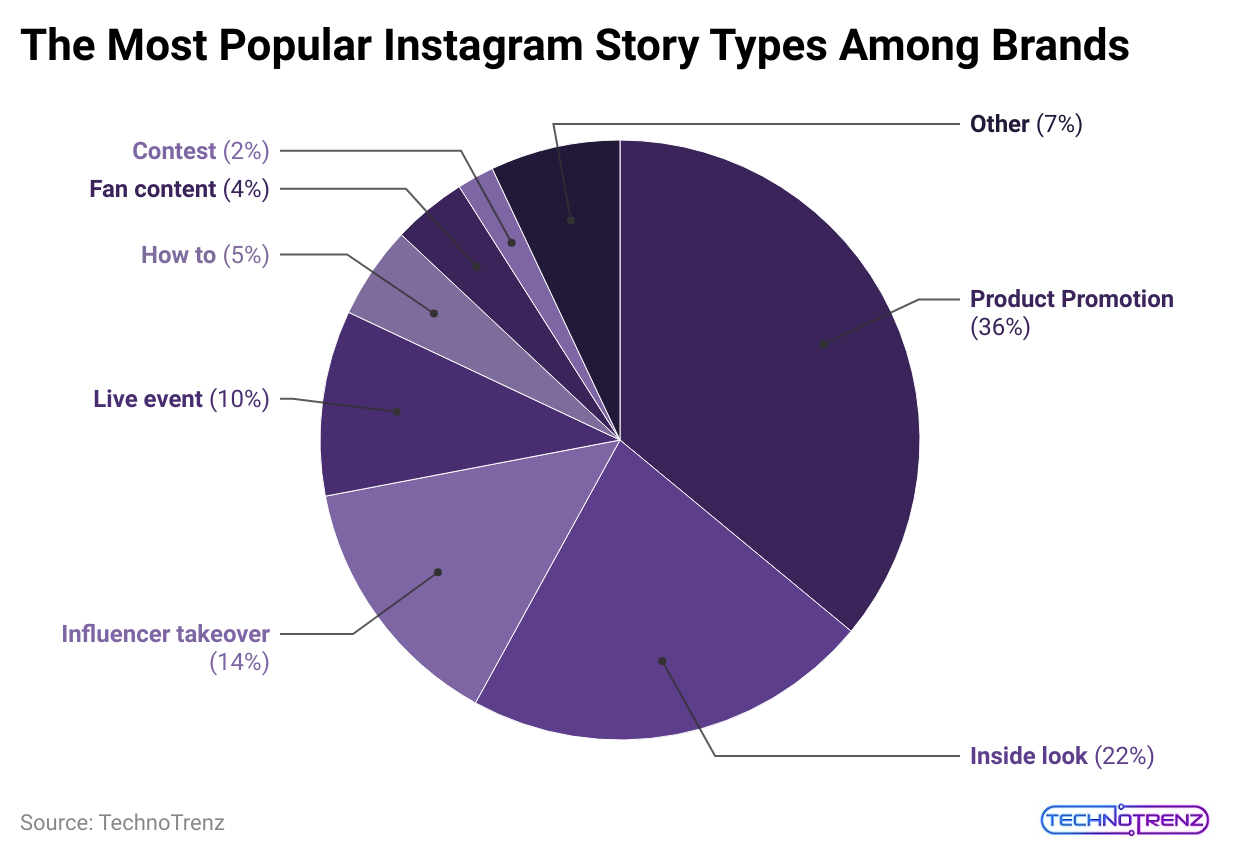 the-most-popular-instagram-story-types-among-brands