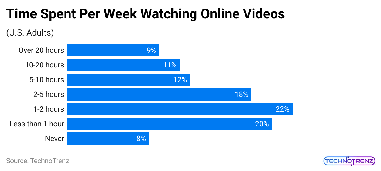 time-spent-per-week-watching-online-videos