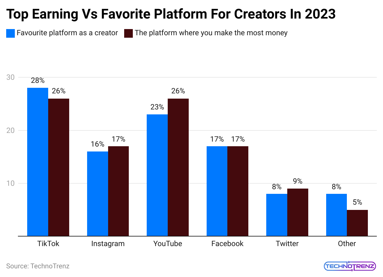 top-earning-vs-favorite-platform-for-creators-in-2023