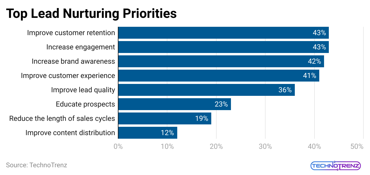 top-lead-nurturing-priorities