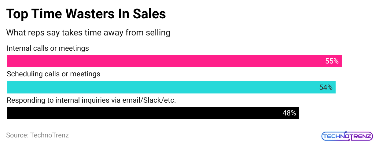 top-time-wasters-in-sales