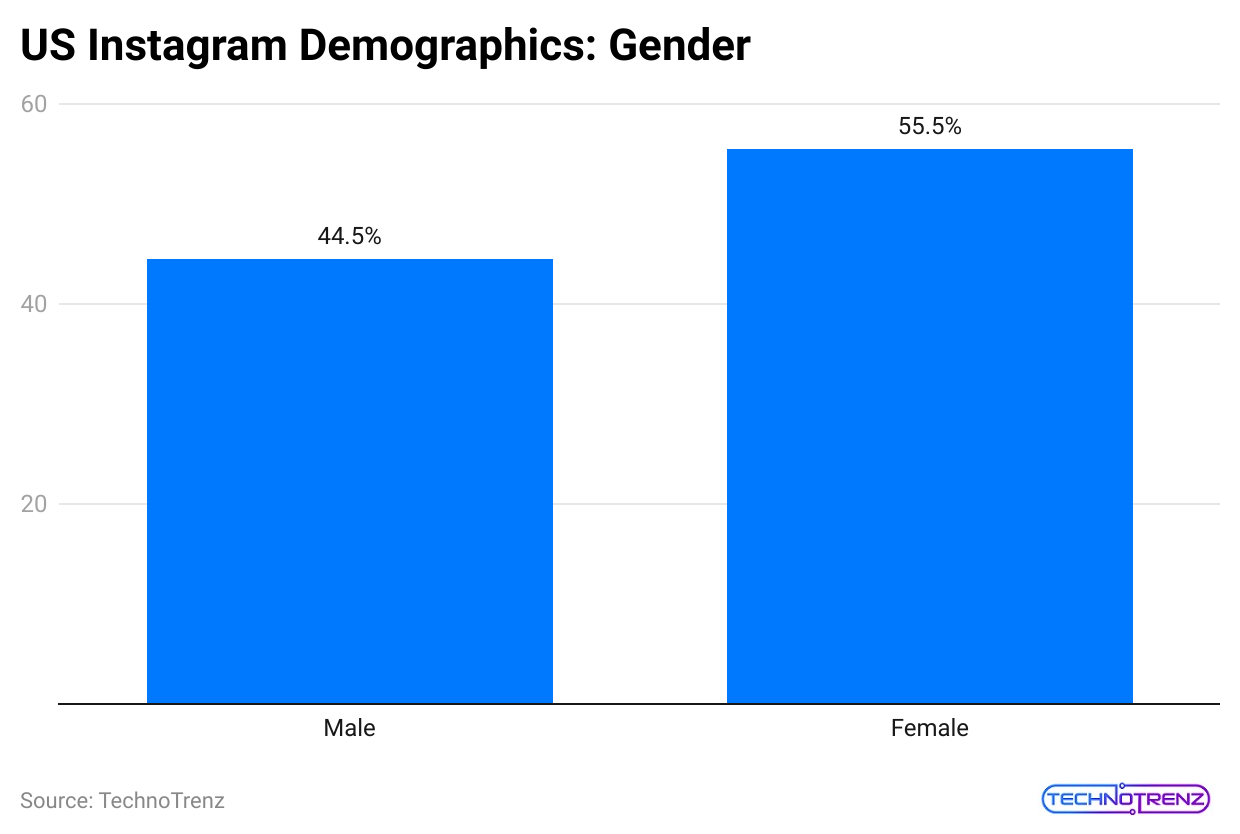 us-instagram-demographics-gender